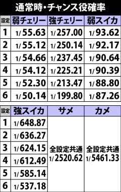 3.4.1 通常時・チャンス役確率