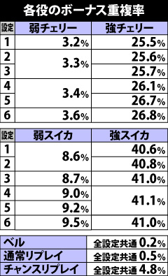 3.7.1 各役のボーナス重複率