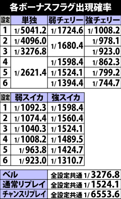3.8.1 ボーナス重複フラグ出現確率