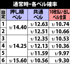 3.1.1 通常時・各ベル確率