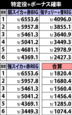 3.2.1 特定役+ボーナス重複確率