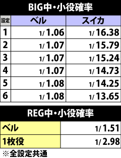 4.1.1 ボーナス中・小役確率