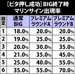 4.3.1 [ビタ押し成功]BIG終了画面でのマリンサイン出現率