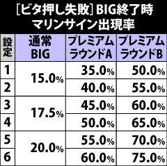 4.4.1 [ビタ押し失敗]BIG終了画面でのマリンサイン出現率