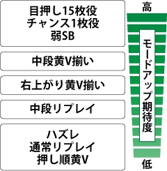 2.5.1 各役のモードアップ期待度