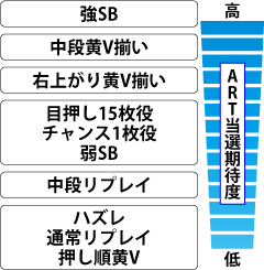 2.6.1 各役のART当選期待度