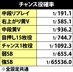 4.1.1 通常時・チャンス役確率