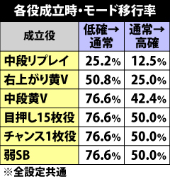 4.2.1 通常時・チャンス役成立時のモード移行率