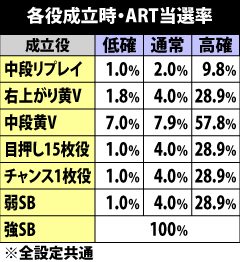 4.3.1 通常時・チャンス役成立時のART当選率