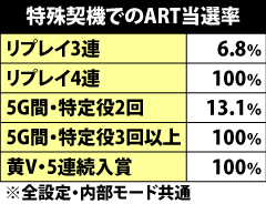 4.4.1 通常時・特殊契機でのART当選率