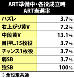 5.9.1 ART準備中・各役成立時のART当選率