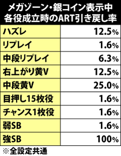 5.10.1 銀メガゾーン中・各役のART引き戻し当選率