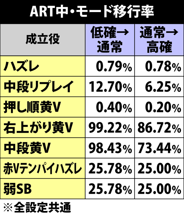 5.1.1 ART中・各役成立時のモード移行率