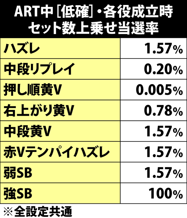 5.2.1 ART中[低確]・各役成立時のセット数上乗せ当選率