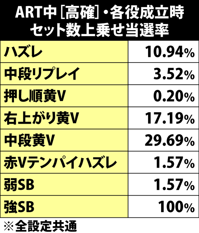 5.4.1 ART中[高確]・各役成立時のセット数上乗せ当選率