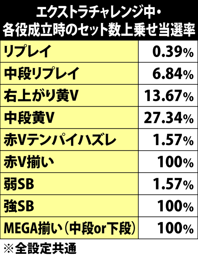 5.5.1 エクストラチャレンジ中・各役成立時のセット数上乗せ当選率