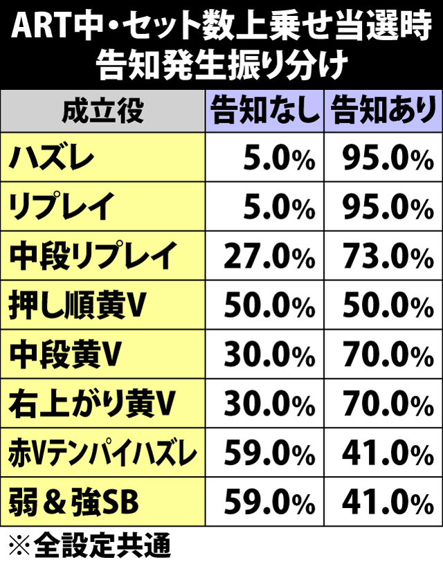 5.6.1 ART中・上乗せ当選時の告知発生振り分け