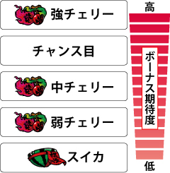 2.8.1 各役のボーナス期待度