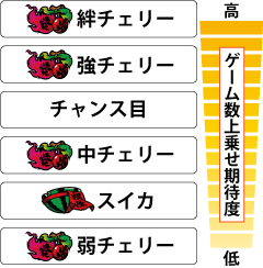 3.5.1 各役のゲーム数上乗せ期待度