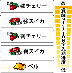 4.5.1 各役の覚醒MISSION突入期待度