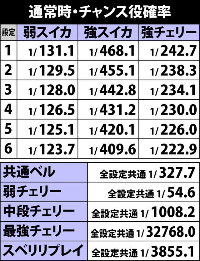 5.15.1 通常時・チャンス役確率