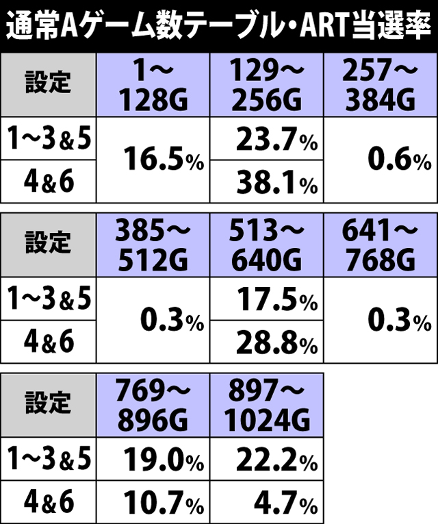 5.17.1 通常Aゲーム数テーブル・ART当選率