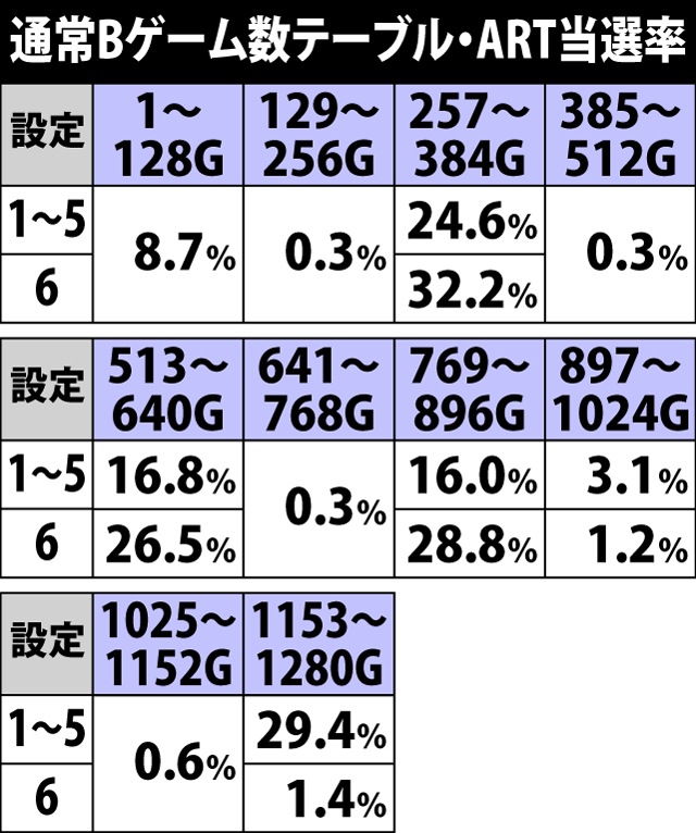 5.18.1 通常Bゲーム数テーブル・ART当選率