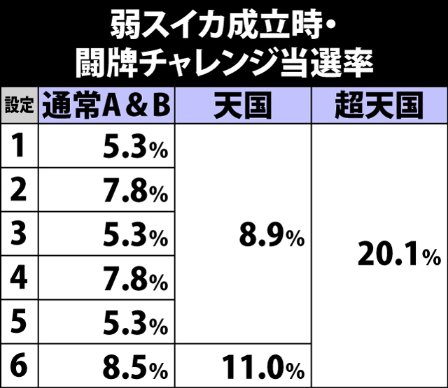 5.20.1 弱スイカ成立時・闘牌チャレンジ当選率