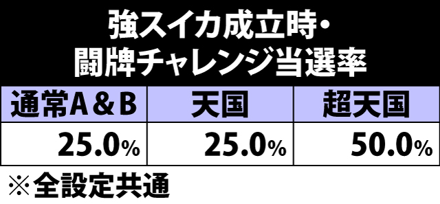 5.21.1 強スイカ成立時・闘牌チャレンジ当選率