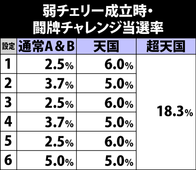 5.22.1 弱チェリー成立時・闘牌チャレンジ当選率