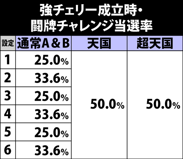 5.23.1 強チェリー成立時・闘牌チャレンジ当選率