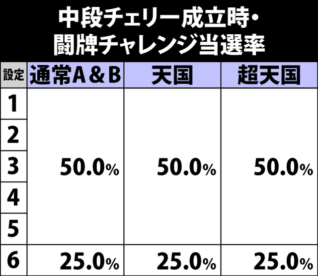 5.24.1 中段チェリー成立時・闘牌チャレンジ当選率