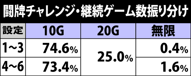 5.25.1 闘牌チャレンジ・継続ゲーム数振り分け