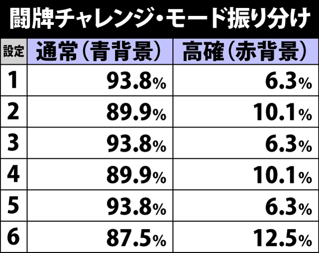 5.26.1 闘牌チャレンジ・モード振り分け