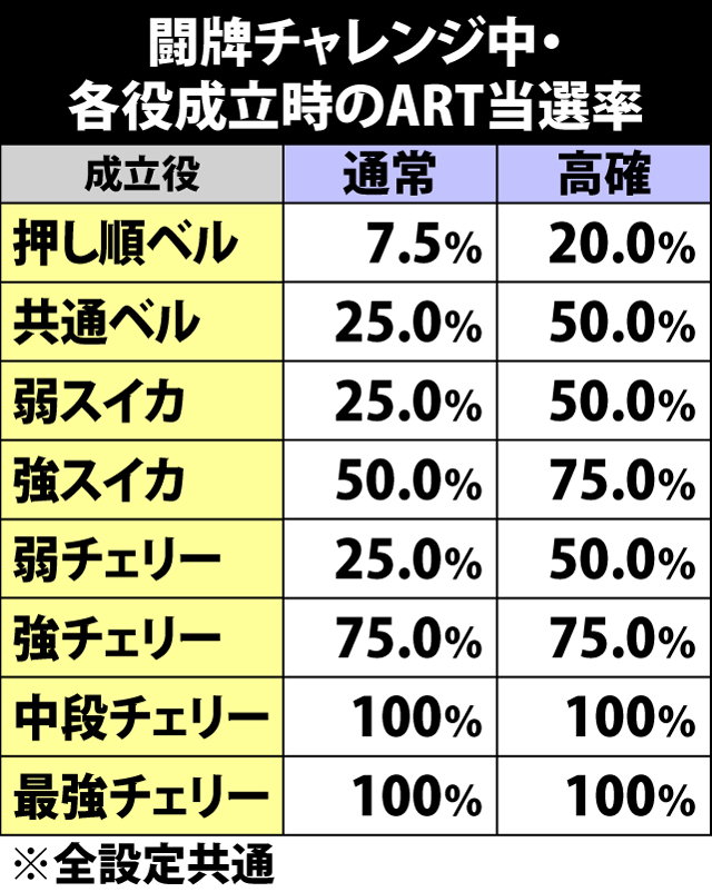 5.27.1 闘牌チャレンジ中・各役成立時のART当選率