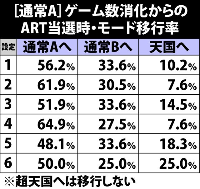 5.2.1 [通常A]ゲーム数消化からのART当選時・モード移行率