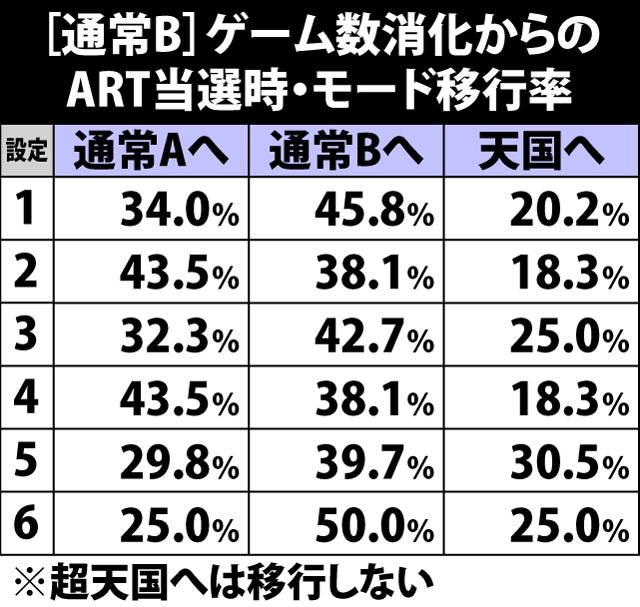 5.3.1 [通常B]ゲーム数消化からのART当選時・モード移行率