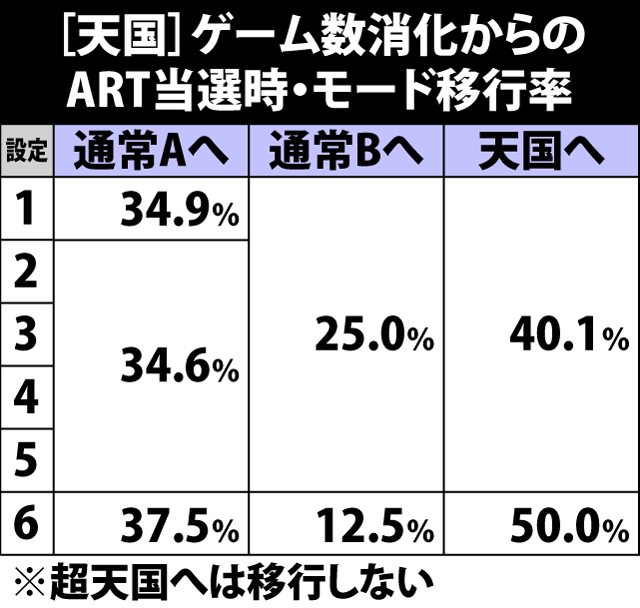 5.4.1 [天国]ゲーム数消化からのART当選時・モード移行率