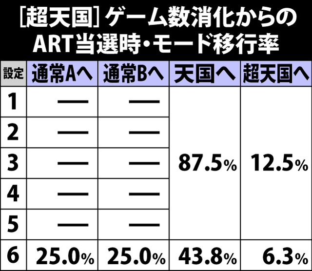 5.5.1 [超天国]ゲーム数消化からのART当選時・モード移行率