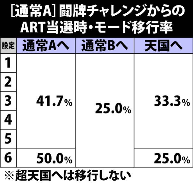 5.7.1 [通常A]闘牌チャレンジからのART当選時・モード移行率