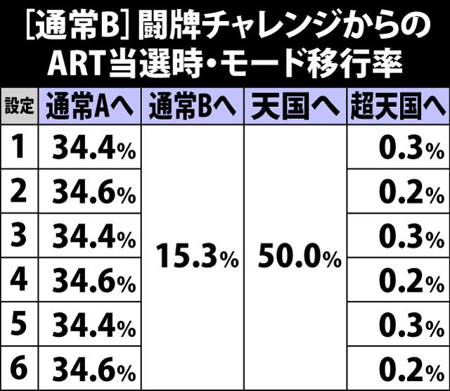 5.8.1 [通常B]闘牌チャレンジからのART当選時・モード移行率