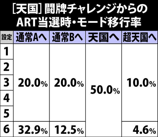 5.9.1 [天国]闘牌チャレンジからのART当選時・モード移行率