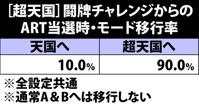 5.10.1 [超天国]闘牌チャレンジからのART当選時・モード移行率