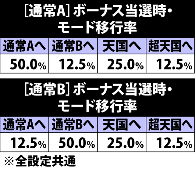 5.12.1 [通常A&B]ボーナス当選時・モード移行率