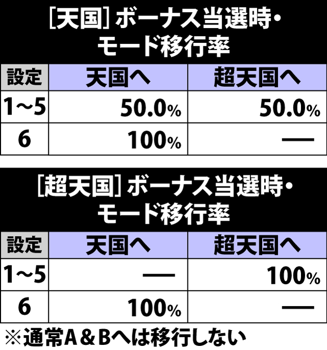 5.13.1 [天国&超天国]ボーナス当選時・モード移行率