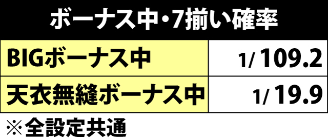 6.1.1 ボーナス中・7揃い確率