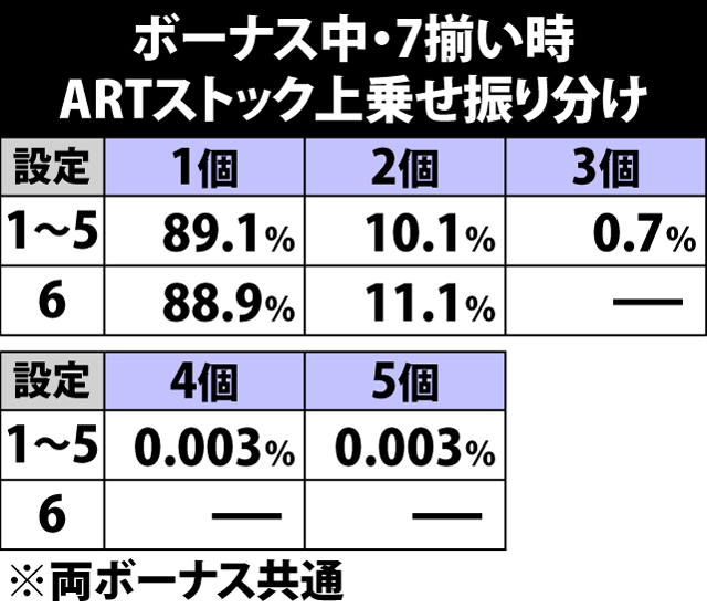 6.2.1 ボーナス中7揃い時・上乗せストック数振り分け