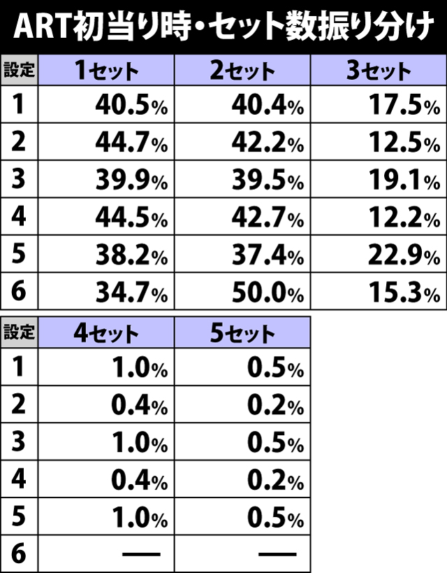 7.32.1 ART初当り時・セット数振り分け