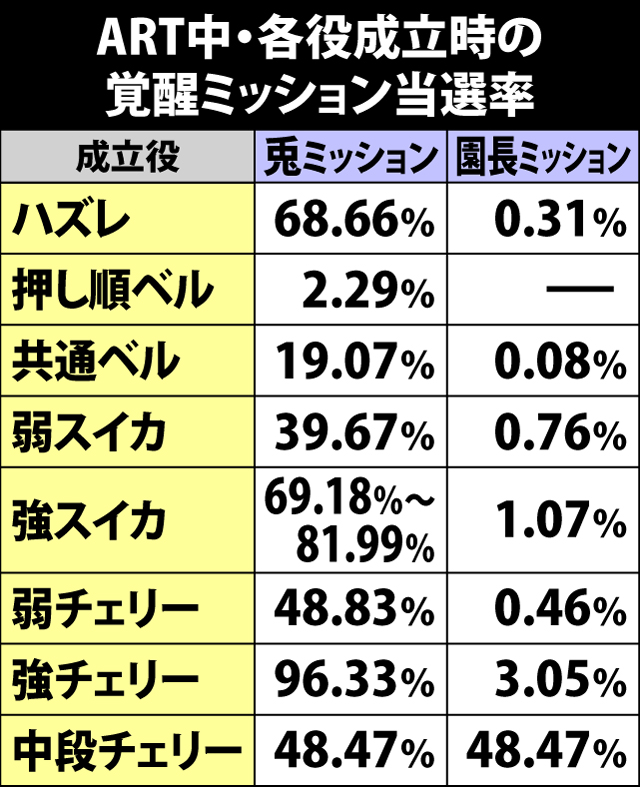 7.33.1 ART中・各役成立時の覚醒ミッション当選率