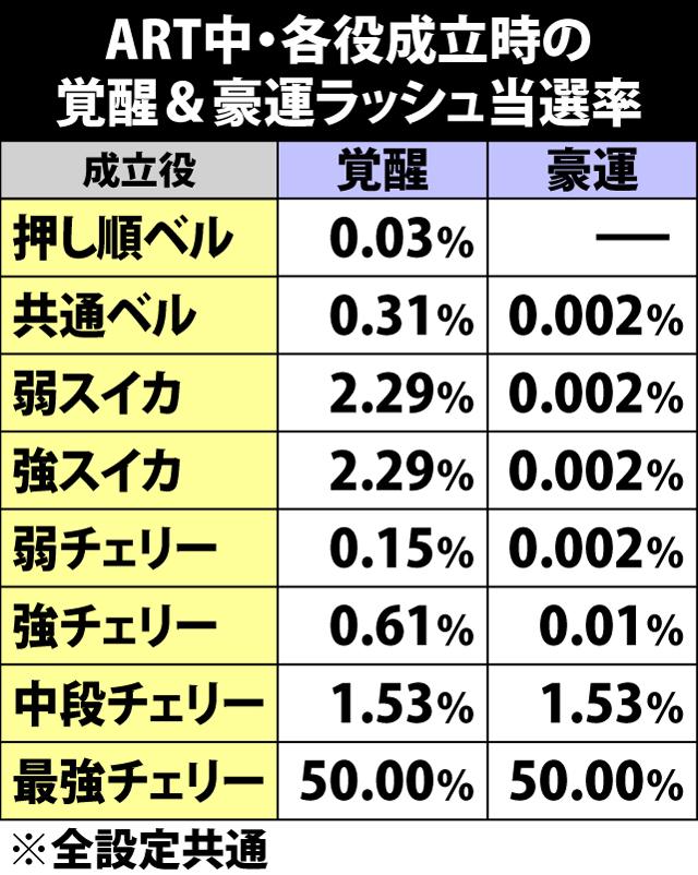 7.19.1 ART中・各役成立時の覚醒or豪運ラッシュ当選率